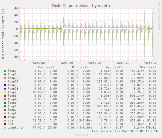 Disk IOs per device
