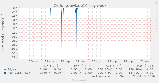 IOs for /dev/loop14