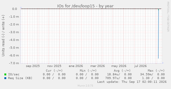 IOs for /dev/loop15