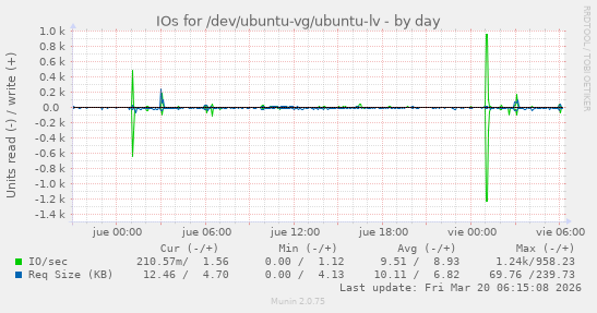 IOs for /dev/ubuntu-vg/ubuntu-lv