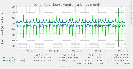 IOs for /dev/ubuntu-vg/ubuntu-lv