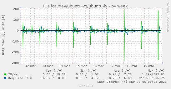 IOs for /dev/ubuntu-vg/ubuntu-lv