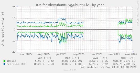 IOs for /dev/ubuntu-vg/ubuntu-lv