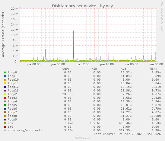 Disk latency per device