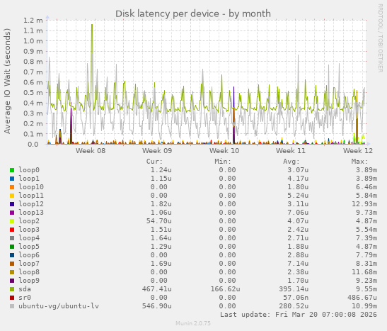 Disk latency per device