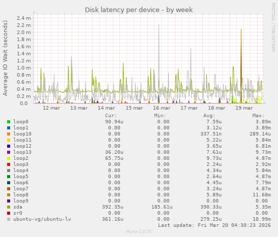 Disk latency per device