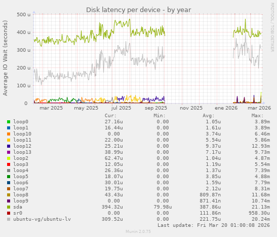 Disk latency per device