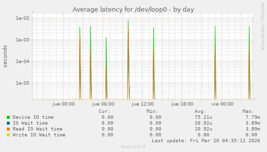 Average latency for /dev/loop0