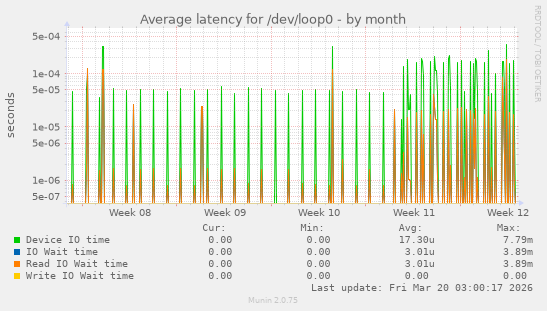 Average latency for /dev/loop0