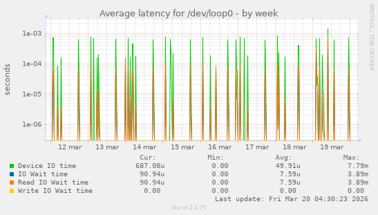 Average latency for /dev/loop0