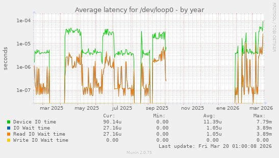 Average latency for /dev/loop0