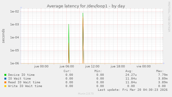 Average latency for /dev/loop1