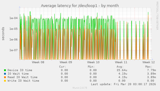 Average latency for /dev/loop1