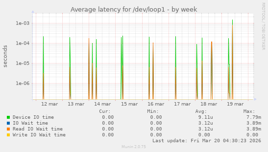 Average latency for /dev/loop1