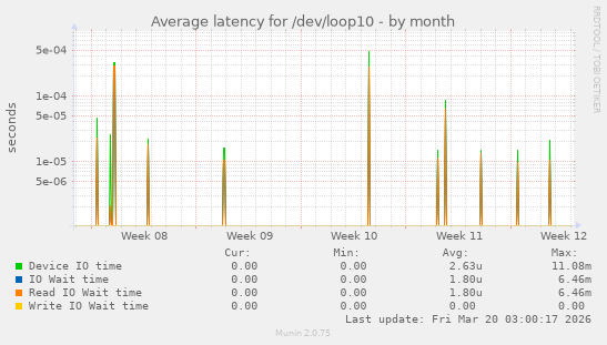 Average latency for /dev/loop10