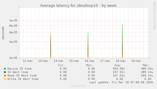 Average latency for /dev/loop10