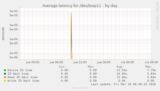 Average latency for /dev/loop11