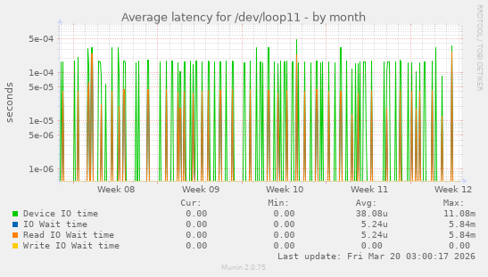 Average latency for /dev/loop11
