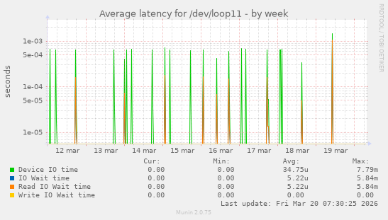 Average latency for /dev/loop11