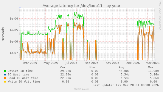 Average latency for /dev/loop11