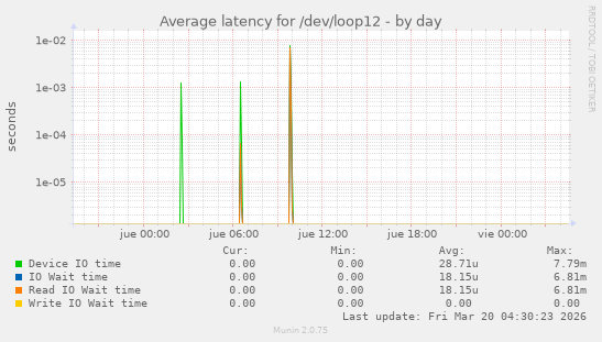 Average latency for /dev/loop12
