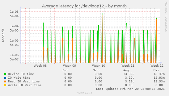 Average latency for /dev/loop12