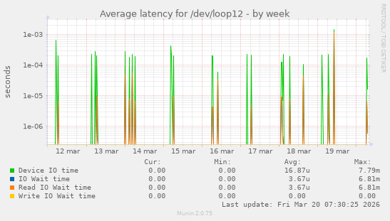 Average latency for /dev/loop12