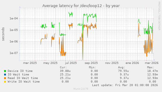 Average latency for /dev/loop12