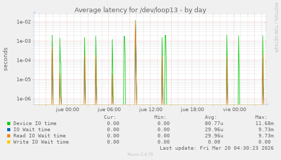 Average latency for /dev/loop13