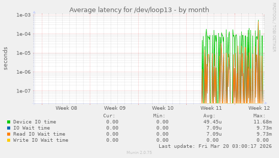 Average latency for /dev/loop13