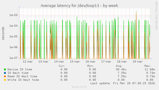Average latency for /dev/loop13