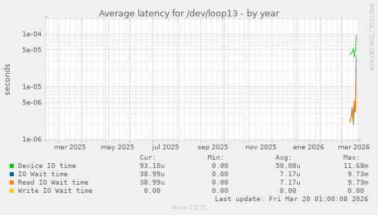 Average latency for /dev/loop13