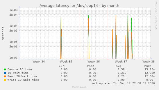 Average latency for /dev/loop14