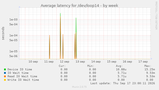 Average latency for /dev/loop14