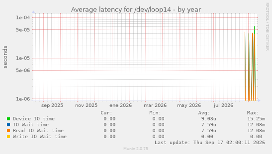Average latency for /dev/loop14