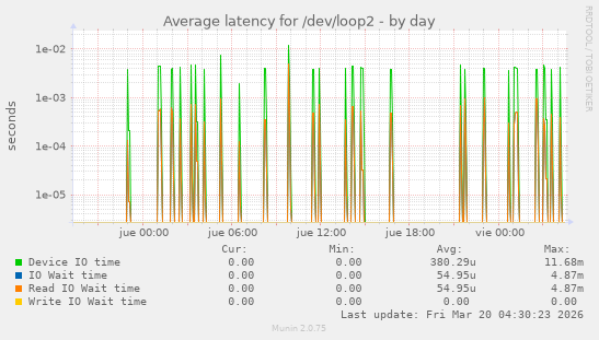 Average latency for /dev/loop2