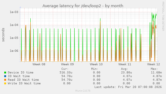 Average latency for /dev/loop2