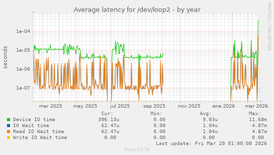 Average latency for /dev/loop2
