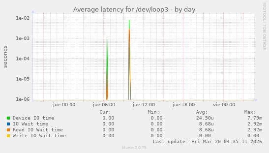 Average latency for /dev/loop3
