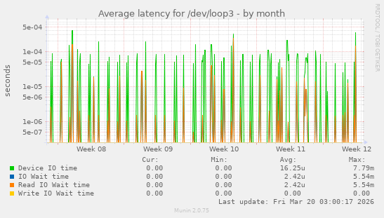 Average latency for /dev/loop3