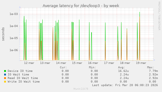 Average latency for /dev/loop3