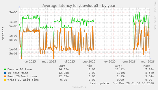 Average latency for /dev/loop3