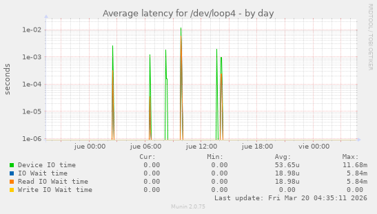 Average latency for /dev/loop4