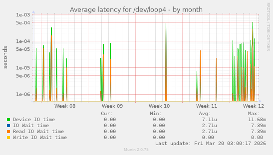 Average latency for /dev/loop4