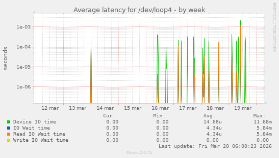 Average latency for /dev/loop4