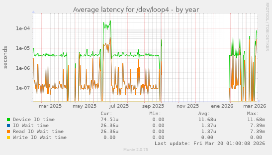 Average latency for /dev/loop4