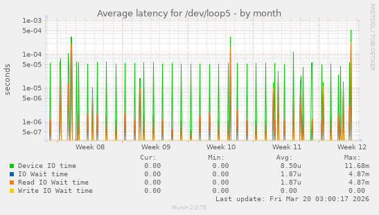 Average latency for /dev/loop5