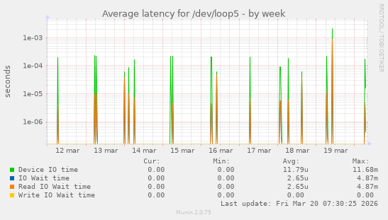 Average latency for /dev/loop5