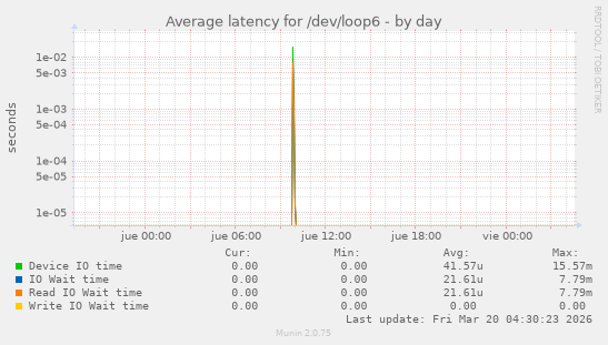 Average latency for /dev/loop6