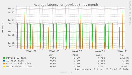 Average latency for /dev/loop6